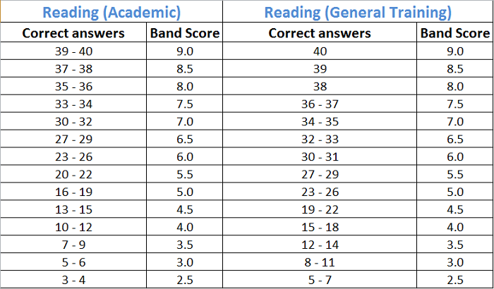 Cách tính điểm, thang điểm IELTS Reading