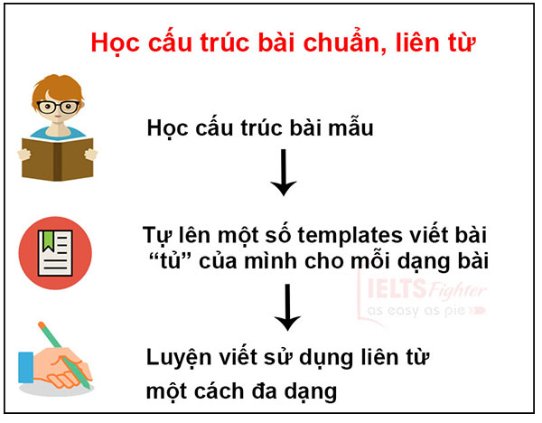 Lộ trình luyện IELTS Writing từ 5.0 lên 7.0 trong 3 tháng - ảnh 4