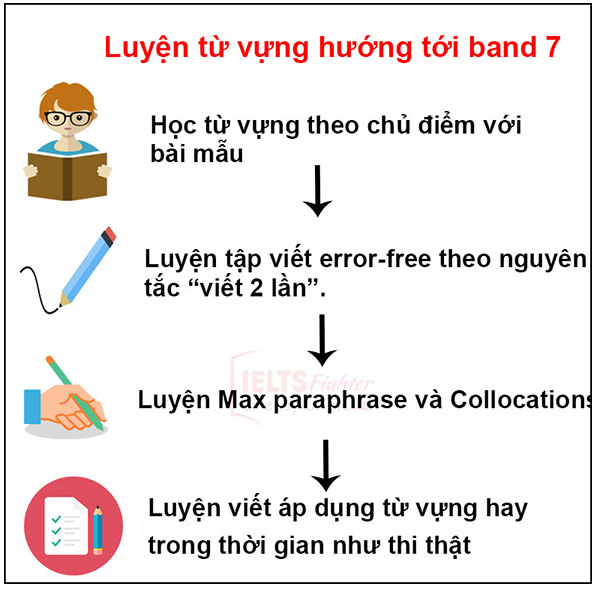 Lộ trình luyện IELTS Writing từ 5.0 lên 7.0 trong 3 tháng - ảnh 5