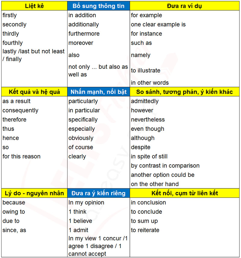 IELTS Writing Task 2 - các cụm từ hữu ích