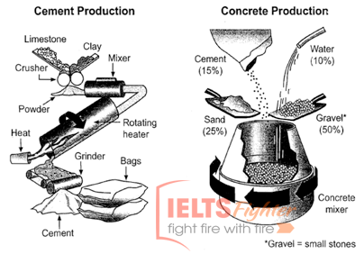 luyện thi ielts - ielts writing task 1 - xample 3 câu nhận xét chung trong task 1