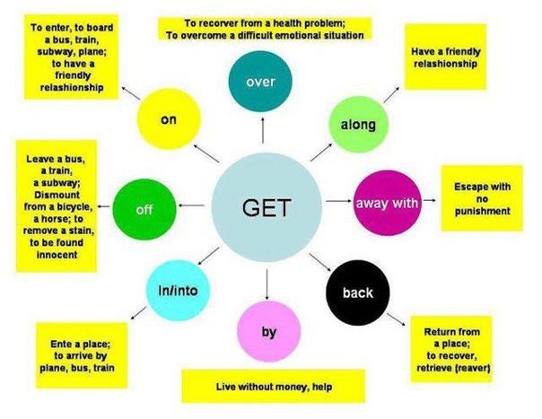 Các động từ đi kèm giới từ thông dụng trong ielts