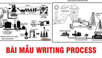 Hướng dẫn viết và bài mẫu Writing Task 1 Process: Apple juice, Geothermal, Hydroelectric, A lead pencil, Olive oil