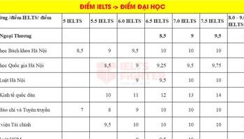 Quy đổi điểm IELTS sang điểm thi đại học, điểm tốt nghiệp THPT 2026