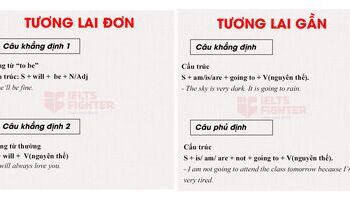 Tương lai đơn và tương lai gần - Công thức, cách sử dụng trong IELTS và bài tập