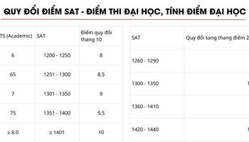 Bảng quy đổi điểm SAT sang điểm thi đại học, quy đổi điểm SAT 2026