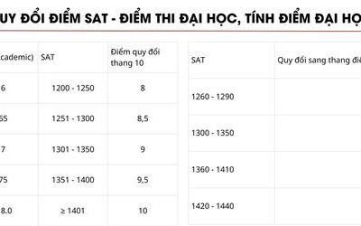 Bảng quy đổi điểm SAT sang điểm thi đại học, quy đổi điểm SAT 2026