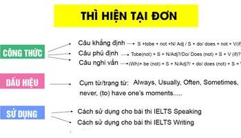 Thì HIỆN TẠI ĐƠN (Present Simple) - Công thức, dấu hiệu, bài tập có đáp án chi tiết