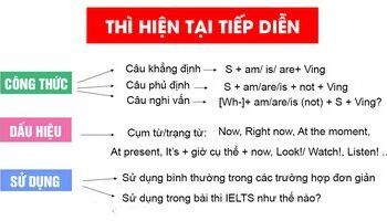 HIỆN TẠI TIẾP DIỄN (Present Continuous) - Công thức, dấu hiệu và bài tập giải chi tiết