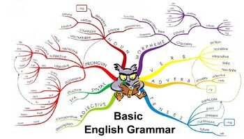 Bài tập thực hành ngữ pháp tiếng Anh IELTS cơ bản