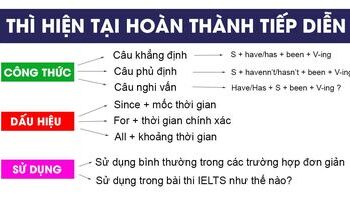 Thì hiện tại hoàn thành tiếp diễn (Present perfect continuous) và bài tập có đáp án