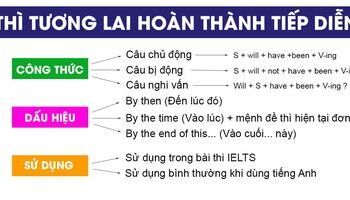 Thì tương lai hoàn thành tiếp diễn: Kiến thức và bài tập có đáp án