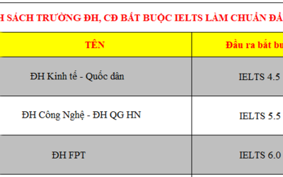 Các trường đại học quy đổi chuẩn đầu ra tiếng Anh với chứng chỉ IELTS