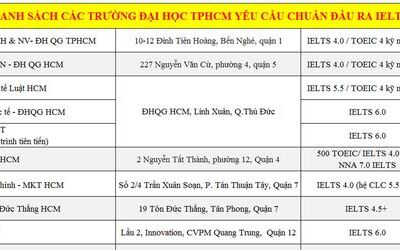 Danh sách các trường đại học yêu cầu đầu ra IELTS tại Hồ Chí Minh
