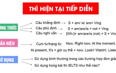 HIỆN TẠI TIẾP DIỄN (Present Continuous) - Công thức, dấu hiệu và bài tập giải chi tiết