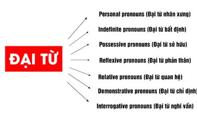 PRONOUN (Đại từ trong tiếng Anh) là gì? Các loại đại từ, ứng dụng trong IELTS