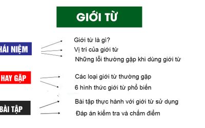 GIỚI TỪ (PREPOSITIONS) trong tiếng Anh và cách sử dụng, bài tập có đáp án