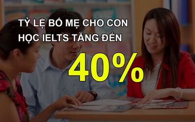 Tỷ lệ cha mẹ cho con học IELTS tại các thành phố lớn tăng đột biến