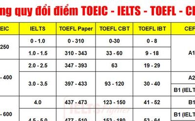 Quy đổi điểm TOEIC sang IELTS, SAT, TOEFL và CEFR