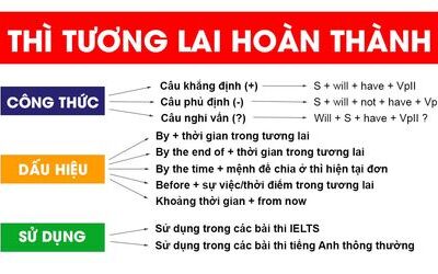 Thì tương lai hoàn thành (Future Perfect) và bài tập có đáp án