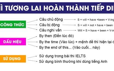 Thì tương lai hoàn thành tiếp diễn: Kiến thức và bài tập có đáp án