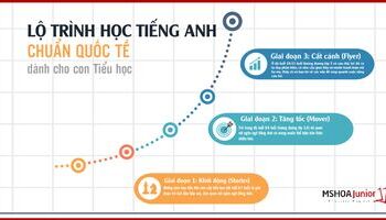 Lộ trình học tiếng Anh chuẩn quốc tế cho học sinh tiểu học
