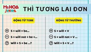 Thì tương lai đơn (Simple Future Tense) - Công thức, dấu hiệu nhận biết và cách dùng