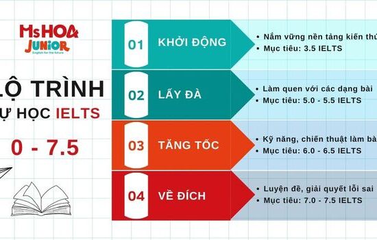 Lộ trình tự học IELTS từ con số 0 đến 7.5 cho người mới bắt đầu