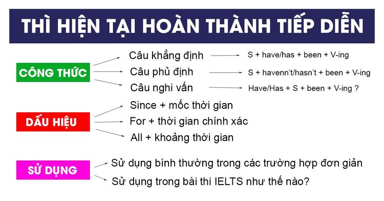 Thì hiện tại hoàn thành tiếp diễn (Present perfect continuous) và bài tập có đáp án