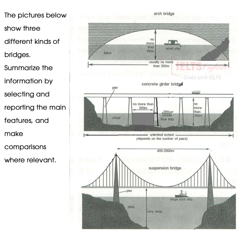 ielts writing task 1 Bridges diagram