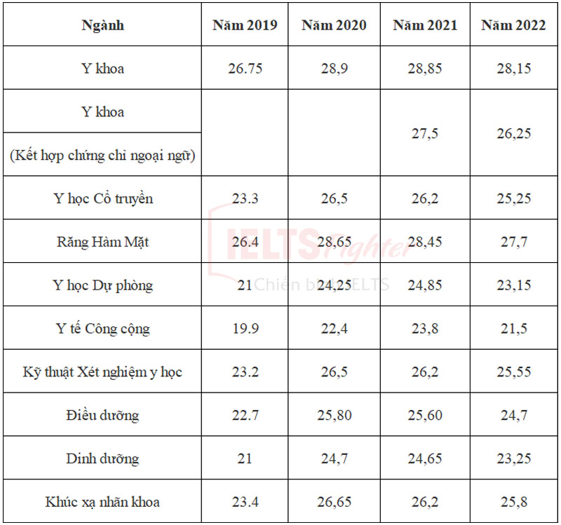 điểm chuẩn đại học Y Hà Nội theo các năm