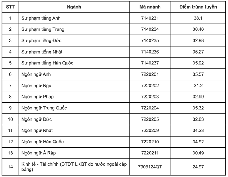 điểm chuẩn đại học quốc tế 2