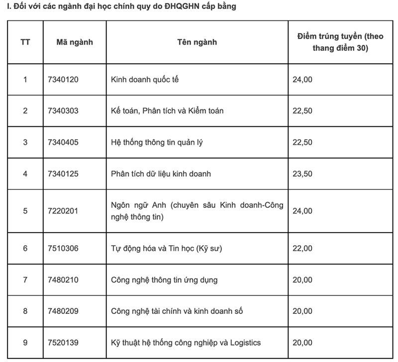 điểm chuẩn đại học quốc tế 1