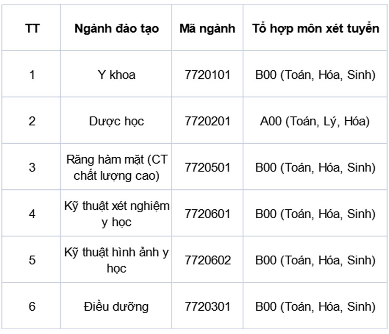 ngành đào tạo đại học y dược hà nội