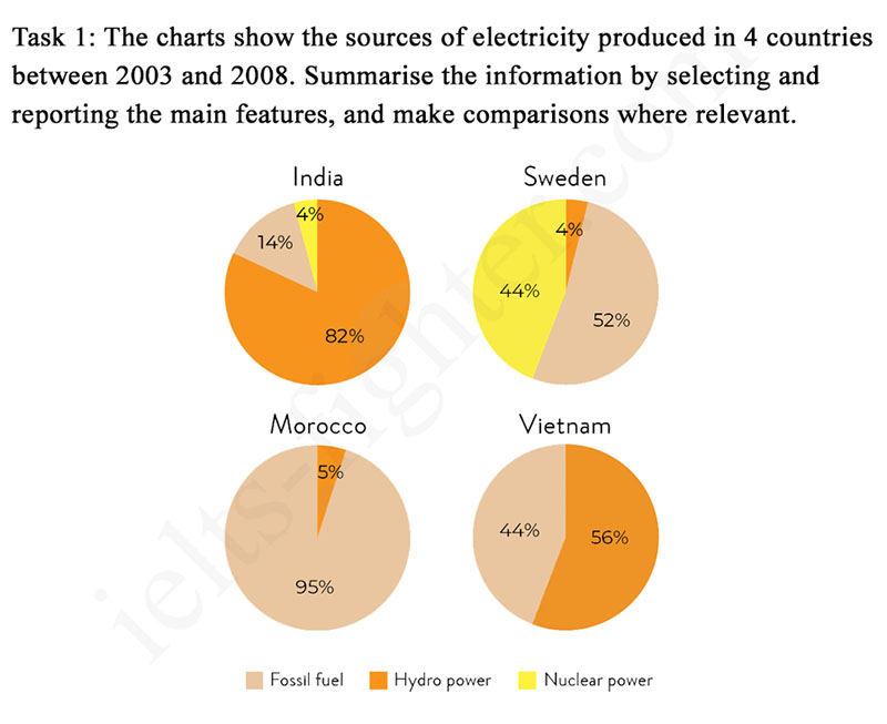 đề thi writing task 1 piechart -1 