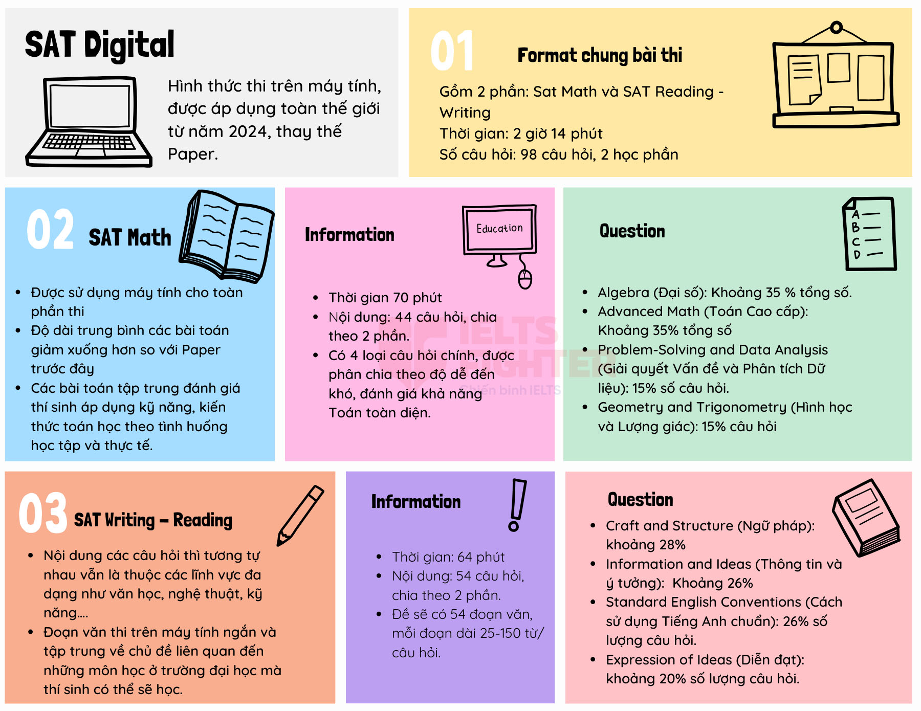 Cấu trúc đề thi SAT Digital mới nhất