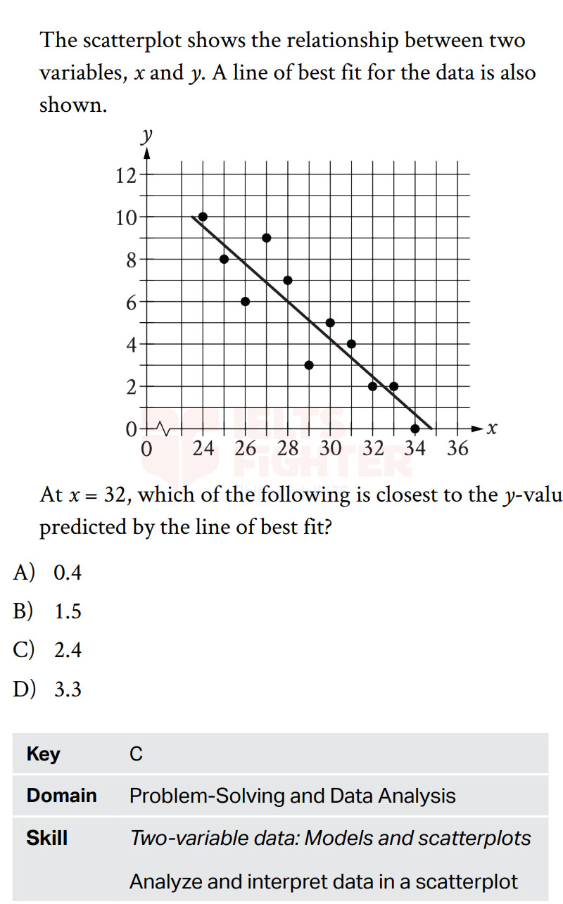 Cấu trúc đề thi SAT Math Problem-Solving and Data Analysis 1