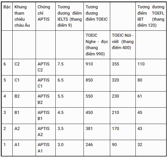 Bảng quy đổi diểm APTIS