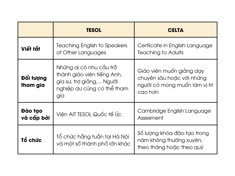 So sánh chứng chỉ CELTA và TESOL