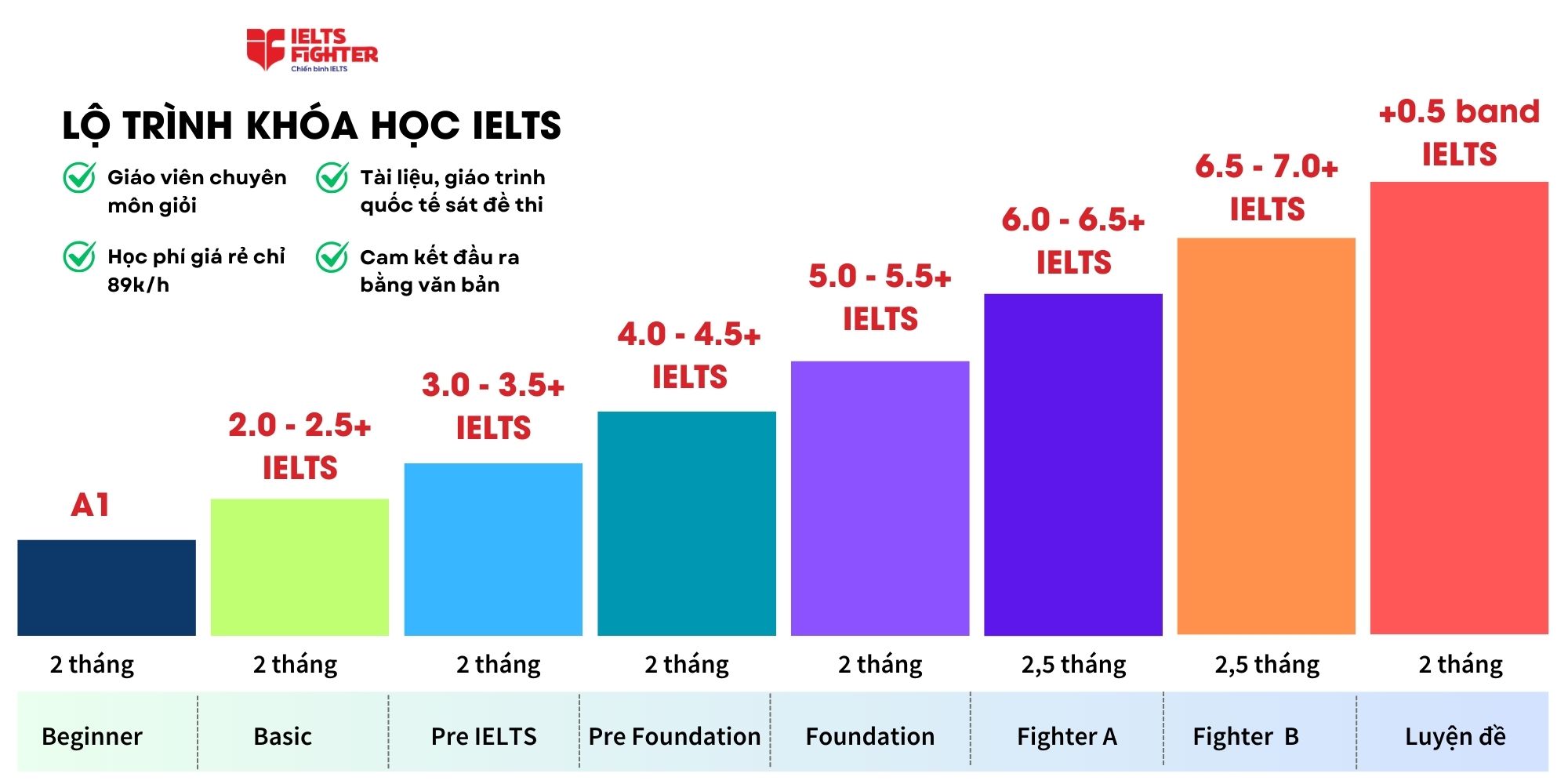 Lộ trình khóa học IELTS