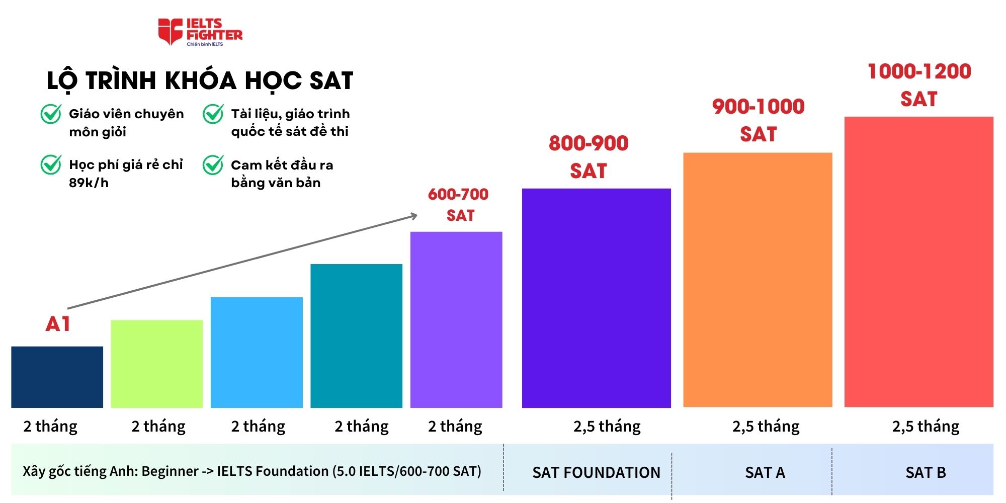 Lộ trình khóa học SAT