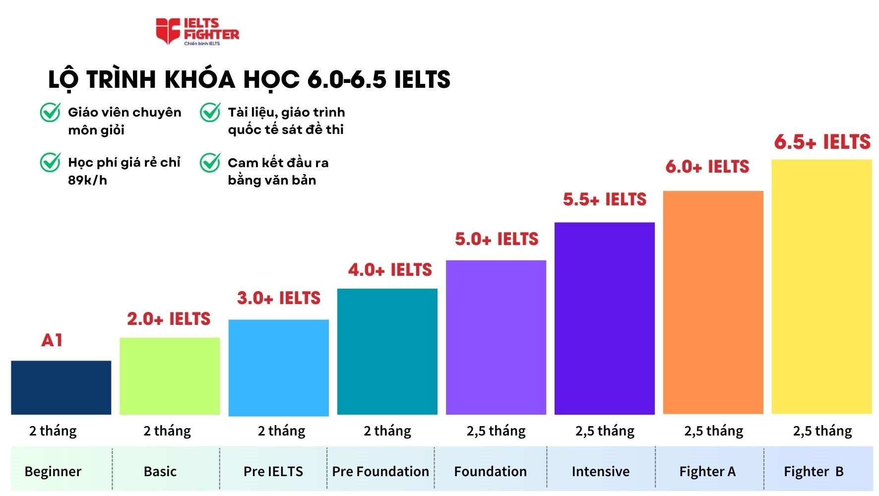 Lộ tr&igrave;nh kh&oacute;a học IELTS 6.0-6.5