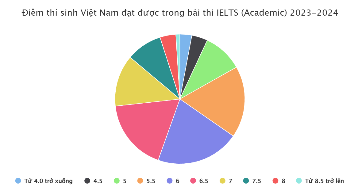 tỷ lệ điểm IELTS của người Việt 1