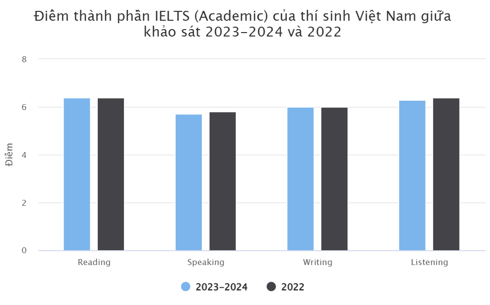 tỷ lệ điểm IELTS của người Việt 2