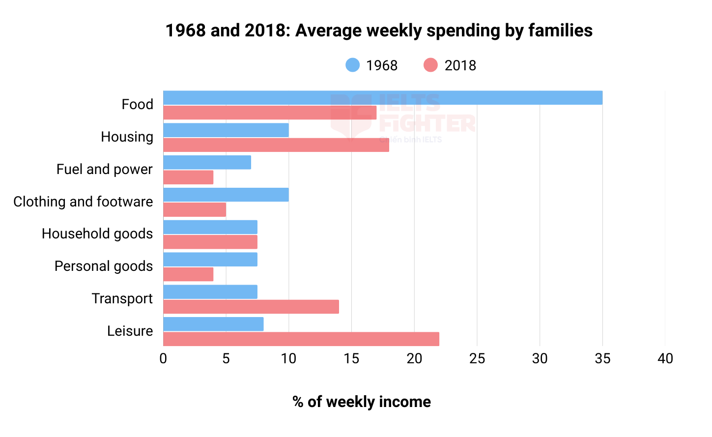 đề thi IELTS Writing 28 tháng 7 - 2025