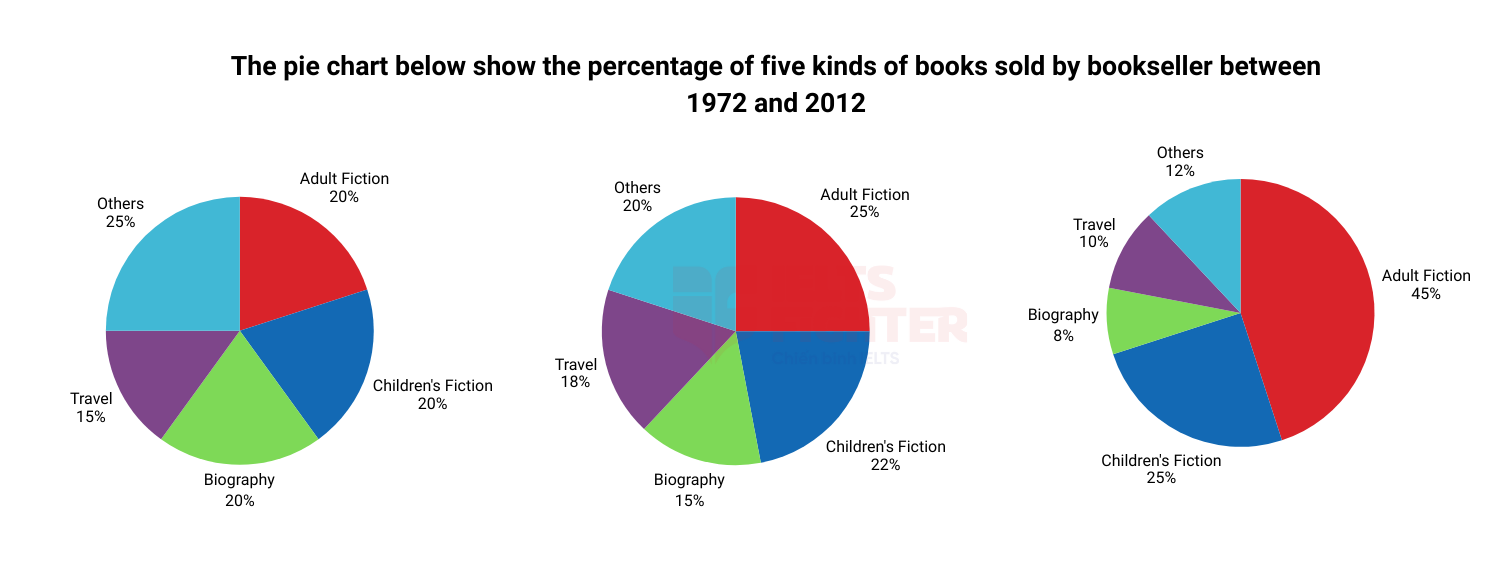 đề thi IELTS Writing 27 tháng 7 - 2025