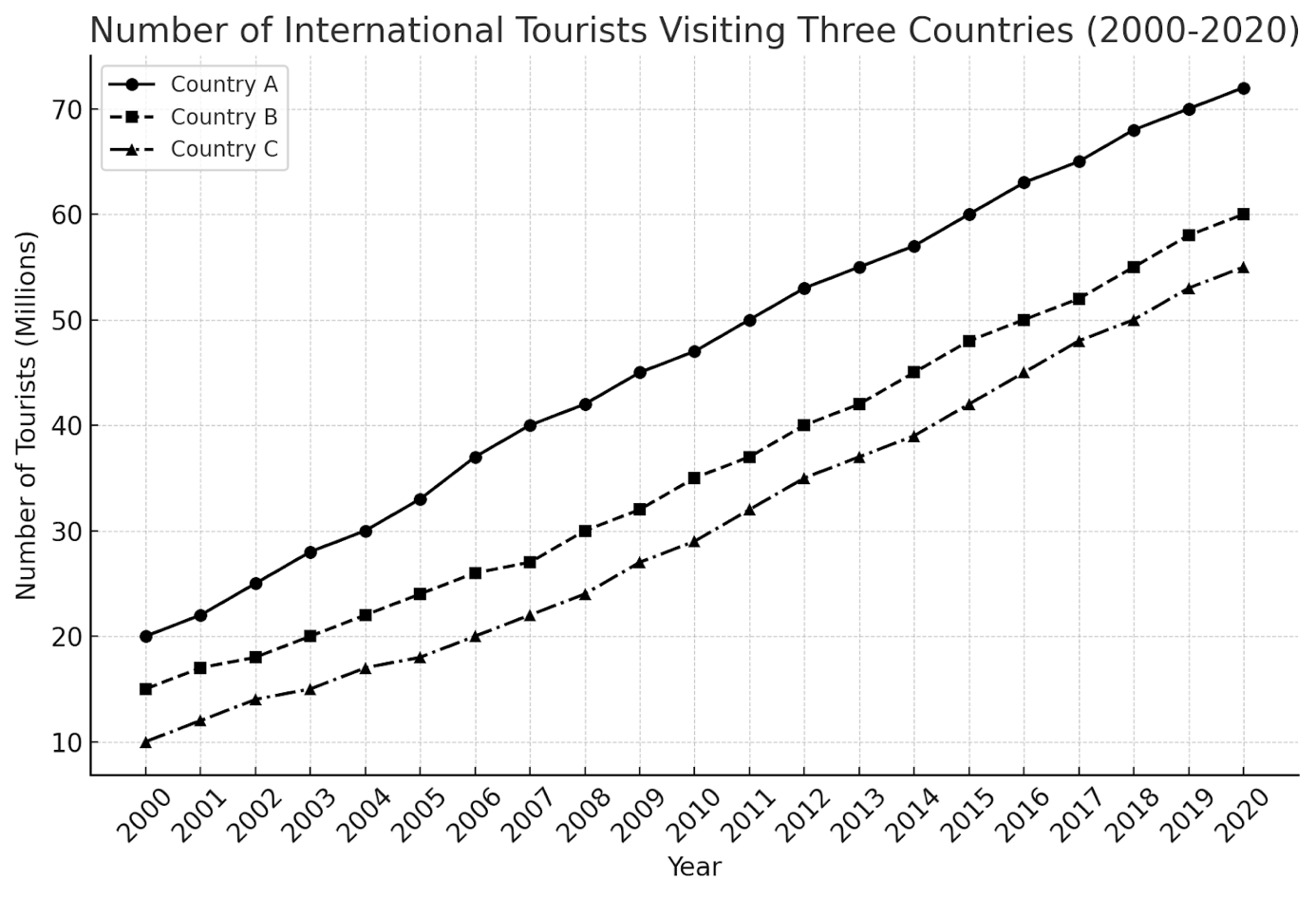 bài mẫu IELTS Writing Task 1 Line graph