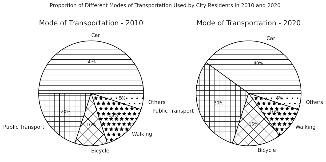 bài mẫu IELTS Writing Task 1