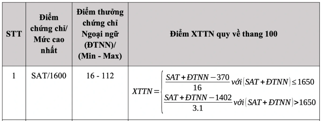 Quy đổi điểm SAT đại học Bách Khoa