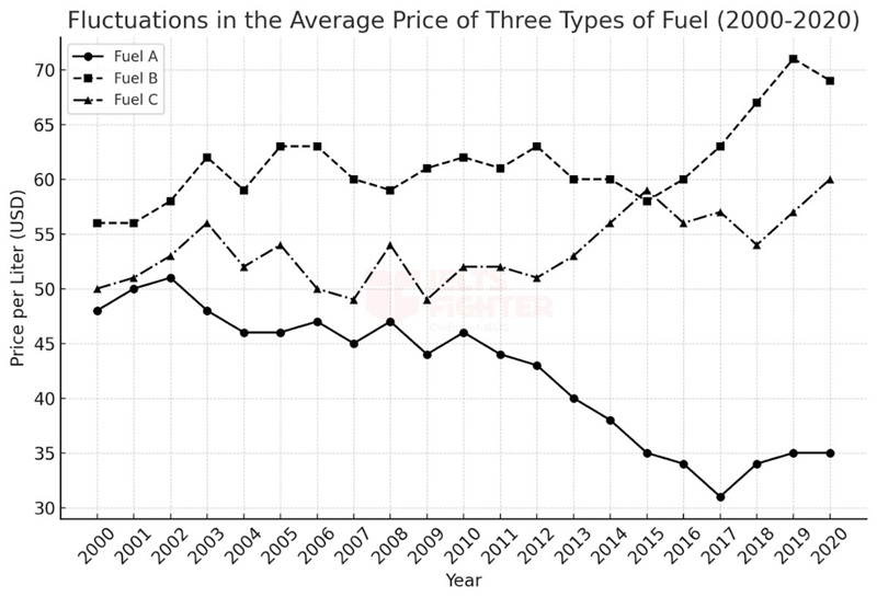 B&agrave;i mẫu Writing Task 1 Line Graph - 3